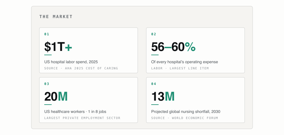 Four stats: US hospital labor spend crossed $1 trillion in 2025 (AHA 2025 Cost of Caring); labor is 56-60% of every hospital’s operating expense, the largest line item; 20 million people work in US healthcare, roughly 1 in 8 US jobs; the global nursing shortfall is projected at 13 million by 2030 (World Economic Forum).