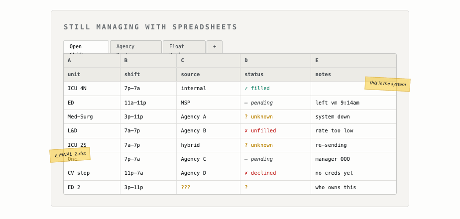 Fig 01 · Concept D — Spreadsheet view: a healthcare staffing spreadsheet with rows for ICU, ED, Med-Surg, L&D, with sources, statuses, and sticky-note annotations depicting how labor is managed today.